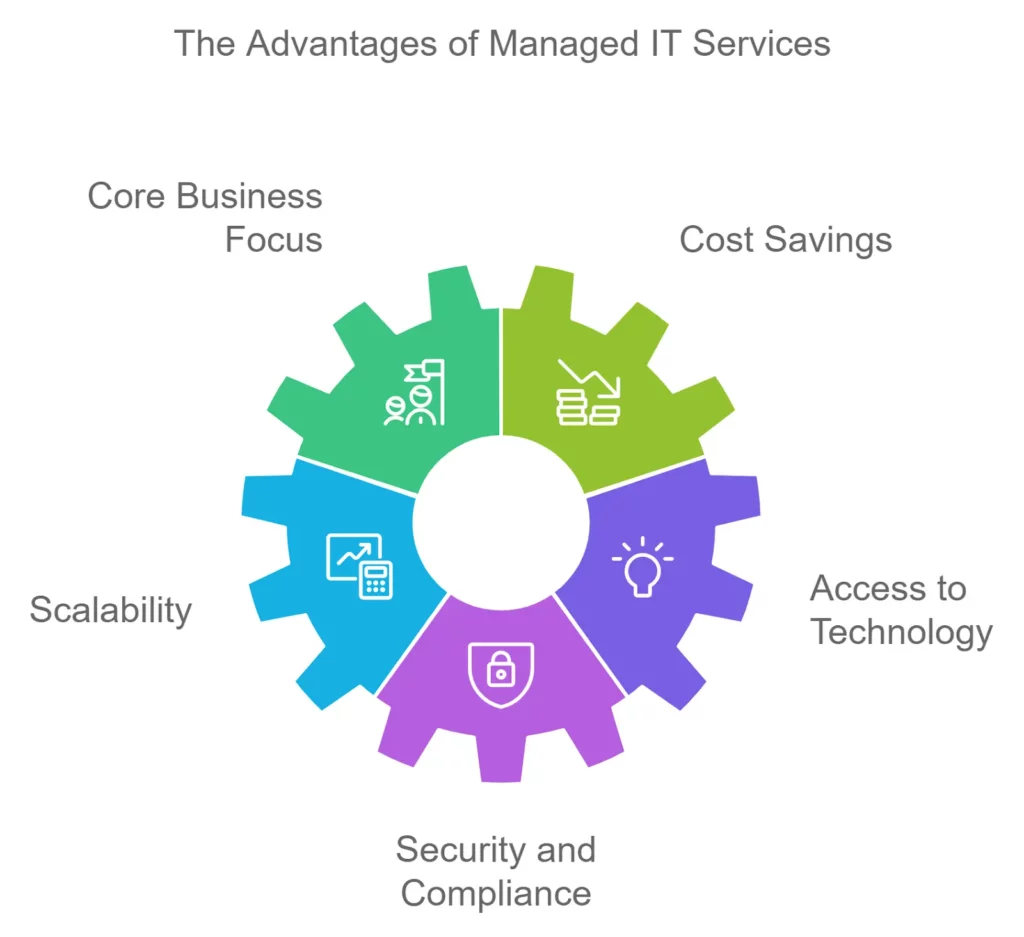 it managed services value proposition