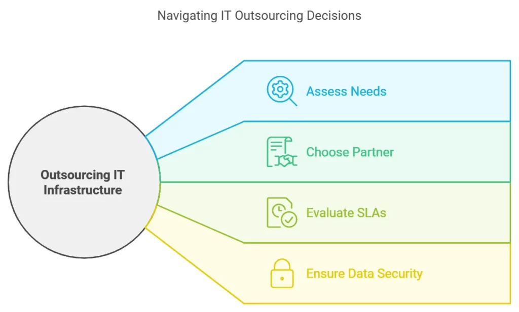 IT Infrastructure Outsourcing