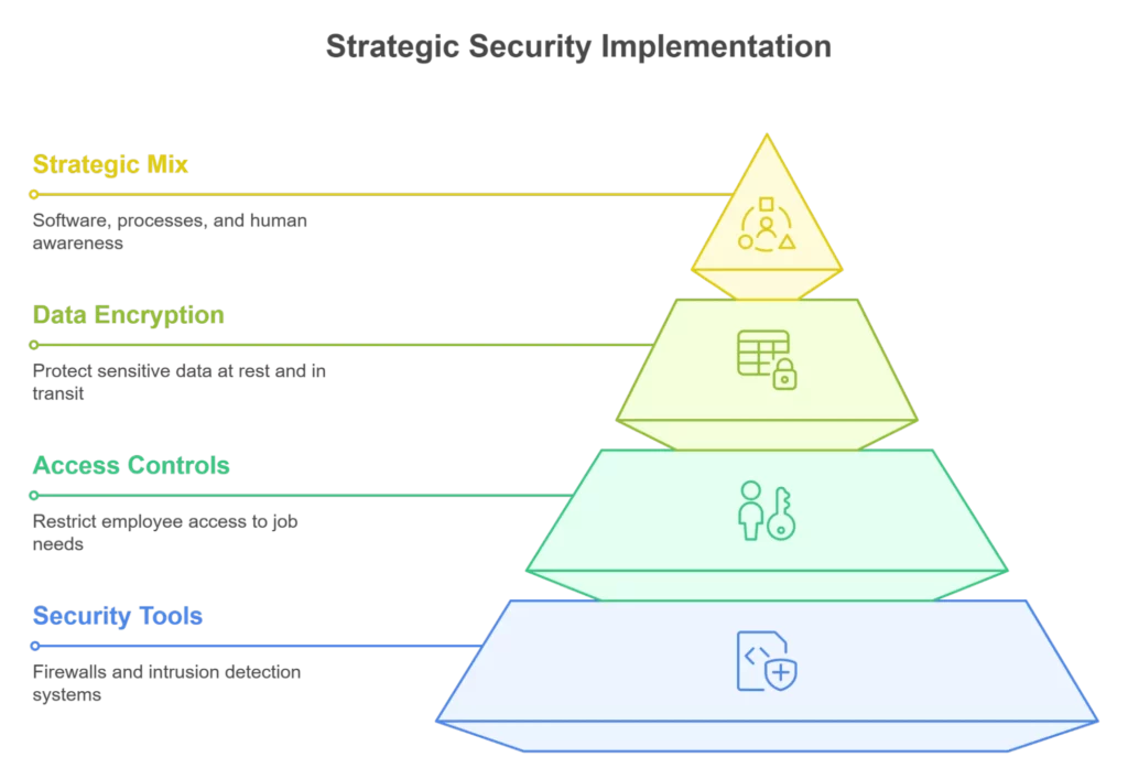 Network Security Implementation