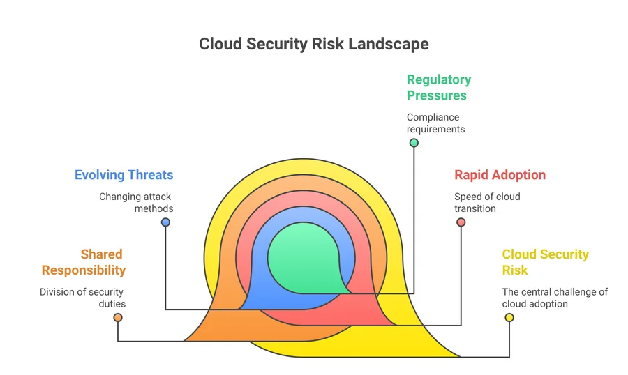 Cloud Security Threats