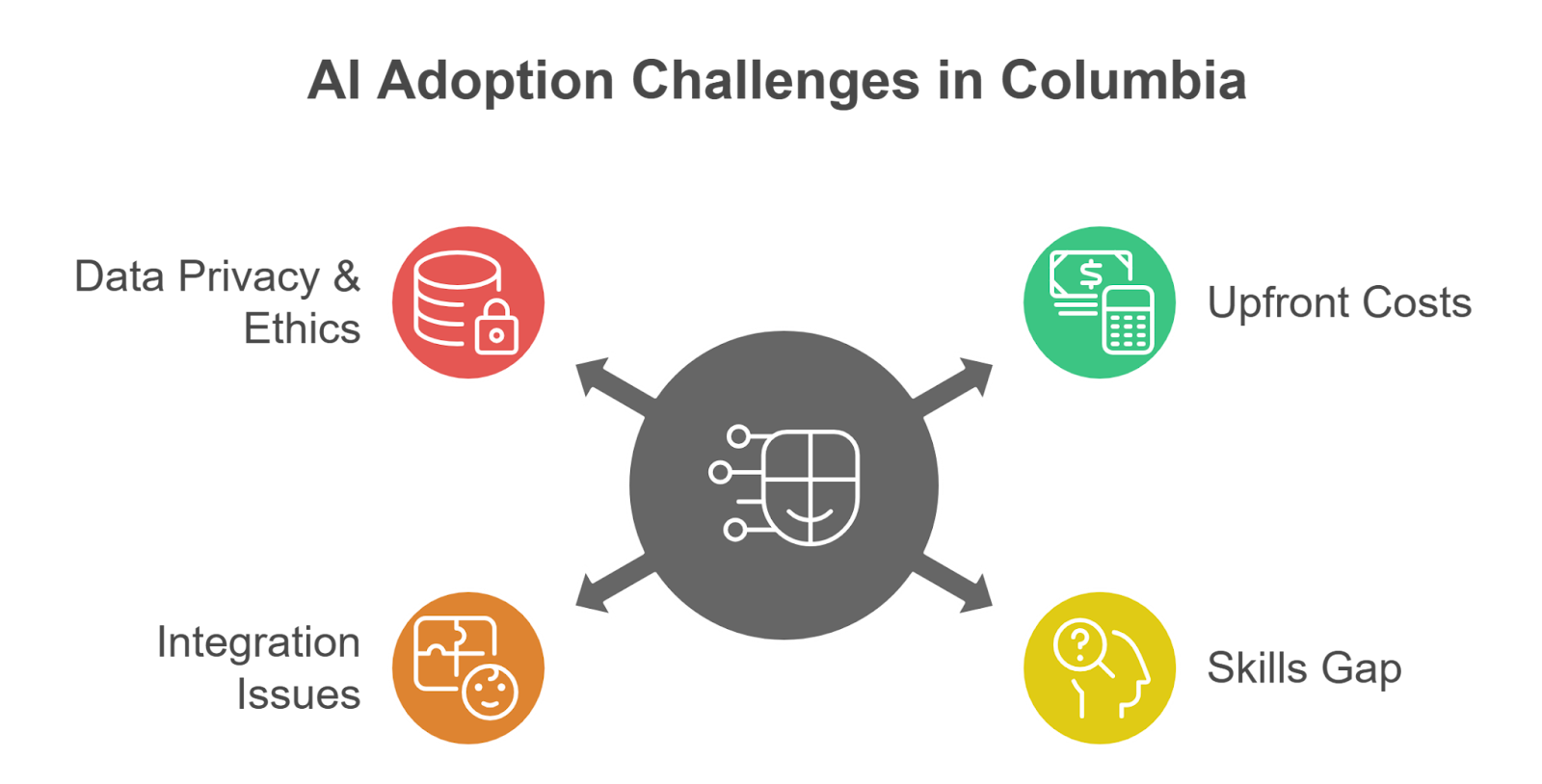 Obstacles The Biggest Industries in Columbia,SC Face with AI & Automation