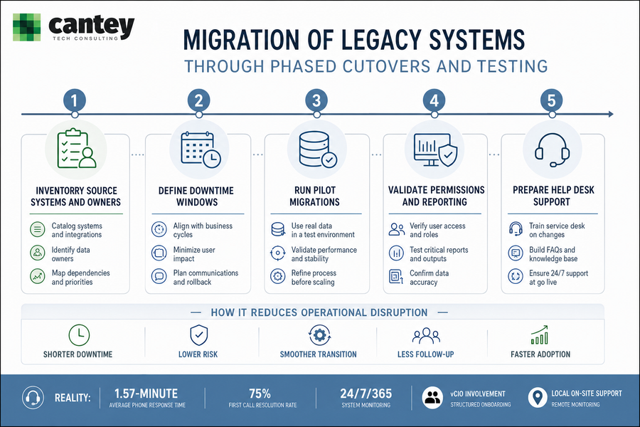 data migration from legacy systems