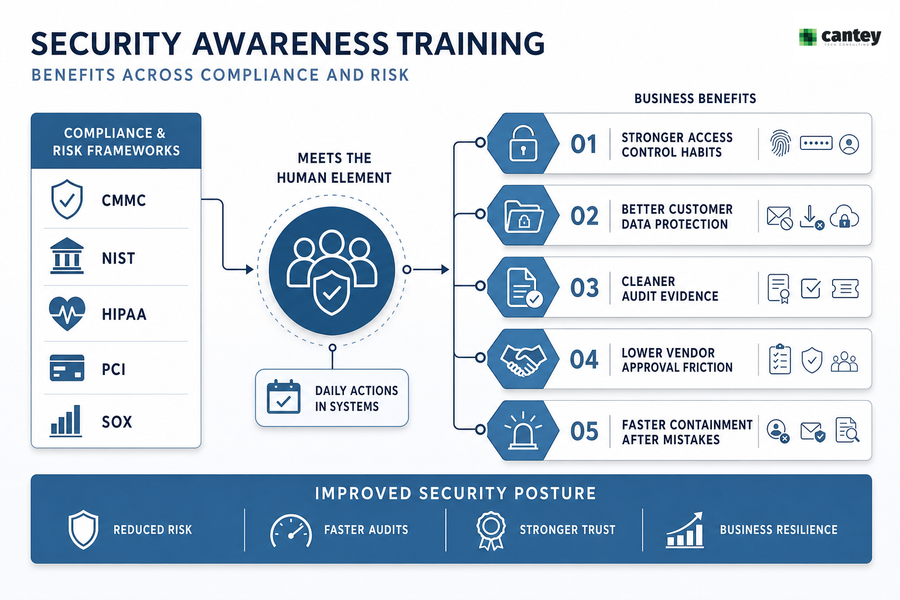 cyber awareness training