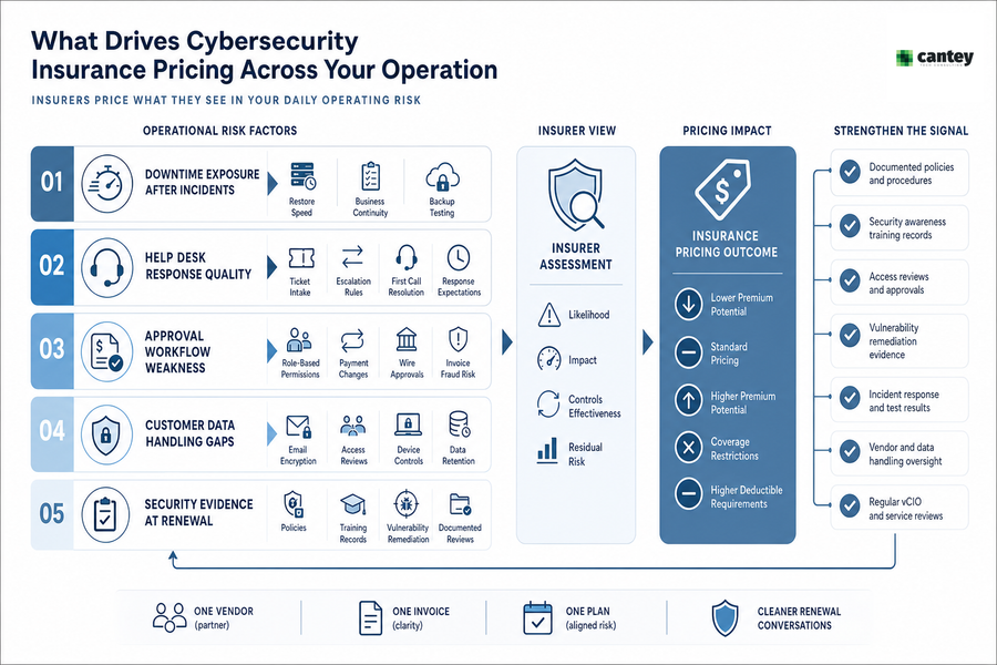 how much does cyber insurance